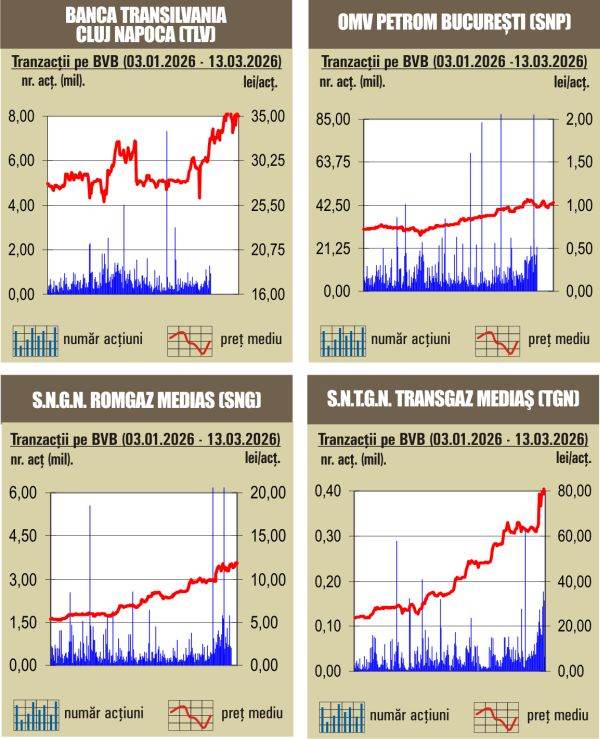 Bursa românească înregistrează reculuri în ultima zi de tranzacționare a săptămânii anterioare 1 bvb scaderi la bursa noastra in ultima sesiune de tranzactionare a saptamanii trecute 69b72c5f4ec09