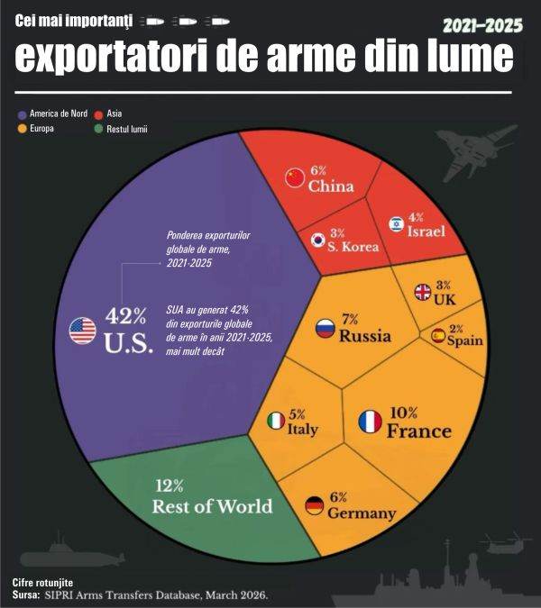 Dominanța globală a comerțului cu arme: SUA, liderul necontestat al furnizorilor 1 comertul global cu arme concentrat in cateva tari sua cel mai mare furnizor 69bb3705286df